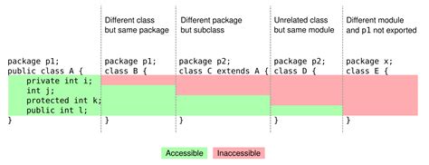 java test package private|package private vs public access.